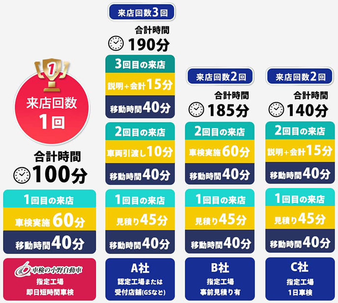 車検完了までの時間と来店回数を比べてみてください！